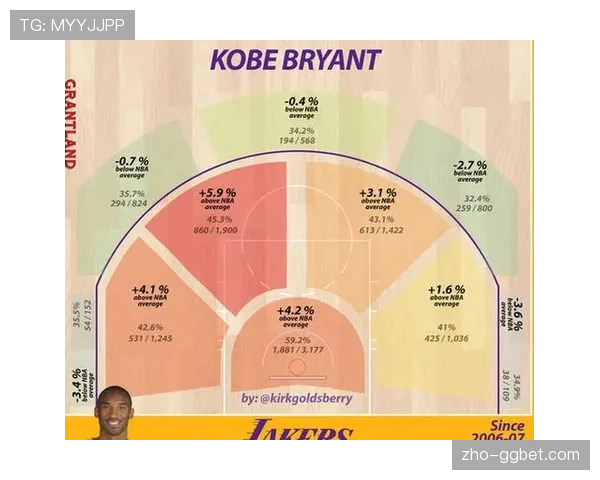 勇士整体投篮命中率47.1%联盟第11 中距离效率有待提升